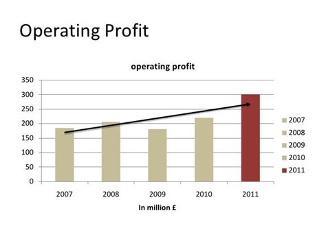 Financial Ratios Burberry Group plc 